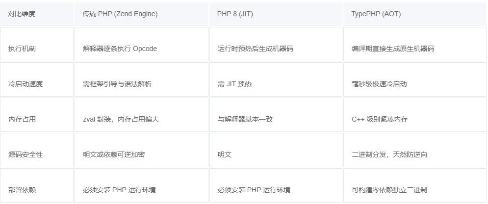 PHP 原生编译器 TypePHP 正式开源登顶 GitHub